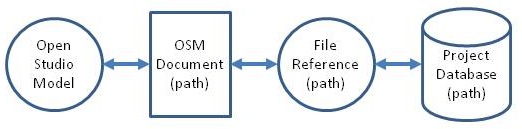 OpenStudioModelSerialization.jpg