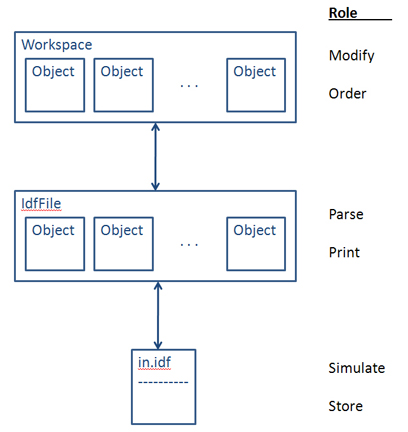 IdfFile_Workspace_Relationship.jpg