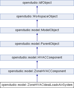 openstudio:model: openstudio::model::building class... OpenStudio:model: openstudio::model::ZoneHVACIdealLoadsAirSystem Class ...